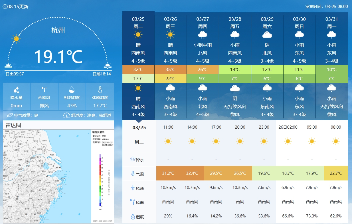 坐镇杭州战澳洲！杭州今日气温17-32℃，国足比赛时26.5℃左右